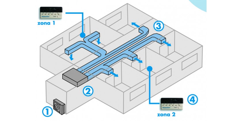 ZoningBOX 6. Actuador de climatización con zonificación por conductos de  hasta 6 zonas.
