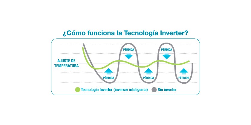 ¿Sabes Qué Es La Tecnología Inverter?